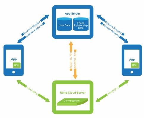 專訪融云CPO任杰 5G時代的互聯網通信云——機遇、挑戰與信息服務新范式